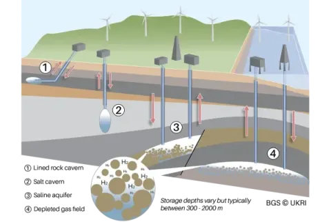 Underground hydrogen storage