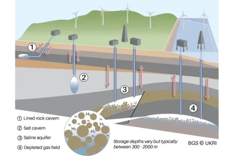 Underground hydrogen storage