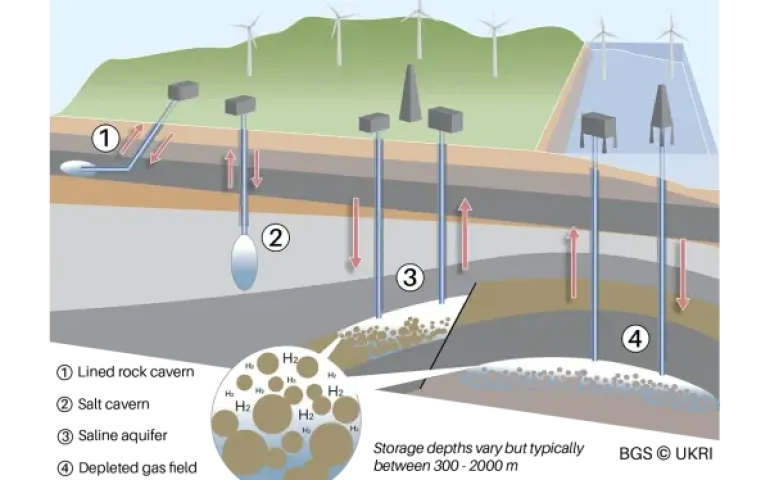 Underground hydrogen storage